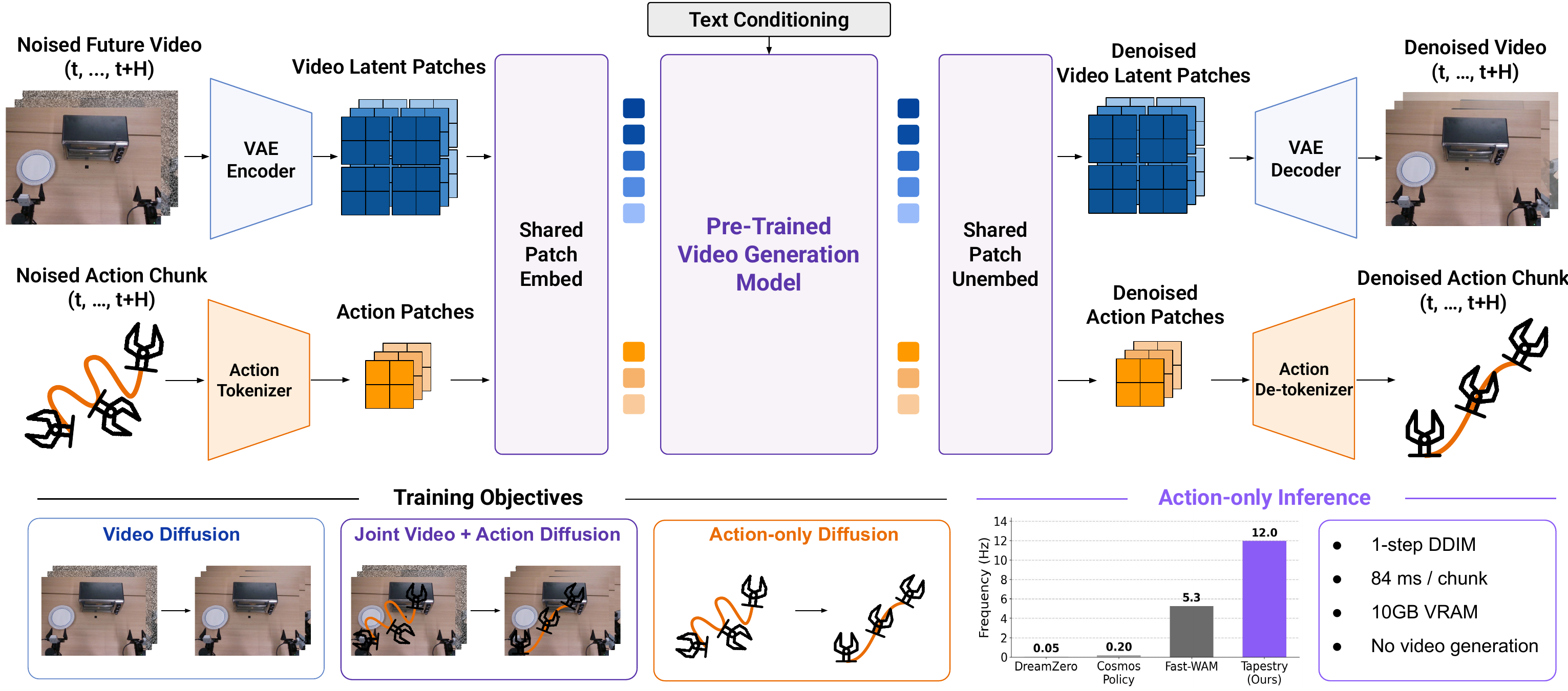 TAPESTRY architecture: video latents and action patches share patch-embed layers, the pretrained video diffusion backbone, and patch-unembed layers. Three training objectives (video diffusion, joint video+action diffusion, action-only diffusion) are sampled per minibatch element. At inference, the action-only path produces an action chunk in a single 84 ms DDIM step.